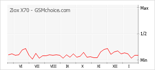 Le graphique de popularité de Ziox X70