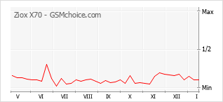 Grafico di modifiche della popolarità del telefono cellulare Ziox X70