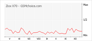 Traçar mudanças de populariedade do telemóvel Ziox X70