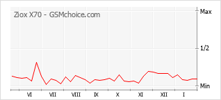 Диаграмма изменений популярности телефона Ziox X70