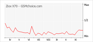 手機聲望改變圖表 Ziox X70