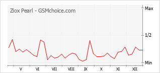 Diagramm der Poplularitätveränderungen von Ziox Pearl