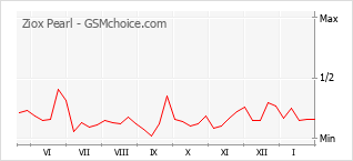 Gráfico de los cambios de popularidad Ziox Pearl