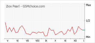 Le graphique de popularité de Ziox Pearl