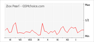 Traçar mudanças de populariedade do telemóvel Ziox Pearl