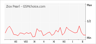 Диаграмма изменений популярности телефона Ziox Pearl
