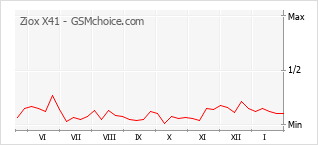 Le graphique de popularité de Ziox X41