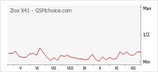 Grafico di modifiche della popolarità del telefono cellulare Ziox X41
