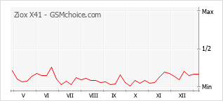 手机声望改变图表 Ziox X41