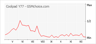 Diagramm der Poplularitätveränderungen von Coolpad Y77
