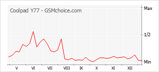 Grafico di modifiche della popolarità del telefono cellulare Coolpad Y77
