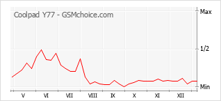 Traçar mudanças de populariedade do telemóvel Coolpad Y77