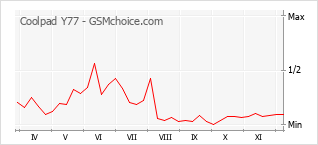 手机声望改变图表 Coolpad Y77