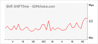 Diagramm der Poplularitätveränderungen von Shift SHIFT5me
