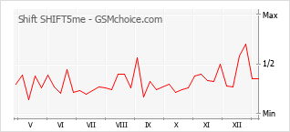 Popularity chart of Shift SHIFT5me