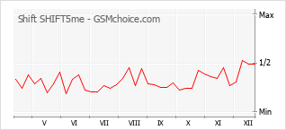 Gráfico de los cambios de popularidad Shift SHIFT5me