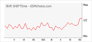 Le graphique de popularité de Shift SHIFT5me