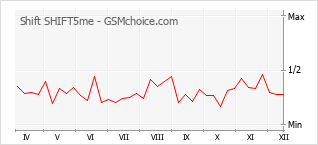 Grafico di modifiche della popolarità del telefono cellulare Shift SHIFT5me