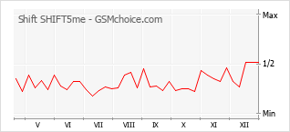 Traçar mudanças de populariedade do telemóvel Shift SHIFT5me
