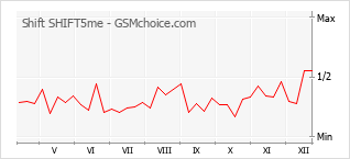 手机声望改变图表 Shift SHIFT5me