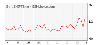 手機聲望改變圖表 Shift SHIFT5me