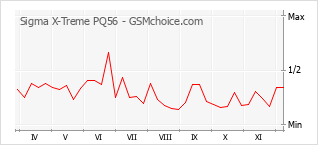 手機聲望改變圖表 Sigma X-Treme PQ56