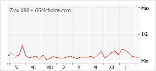 Popularity chart of Ziox X80