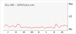 Диаграмма изменений популярности телефона Ziox X80