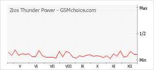 Diagramm der Poplularitätveränderungen von Ziox Thunder Power