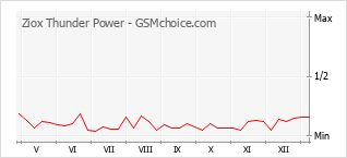 Popularity chart of Ziox Thunder Power