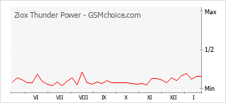 Gráfico de los cambios de popularidad Ziox Thunder Power