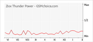 Le graphique de popularité de Ziox Thunder Power