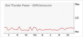 Populariteit van de telefoon: diagram Ziox Thunder Power