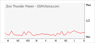 Диаграмма изменений популярности телефона Ziox Thunder Power