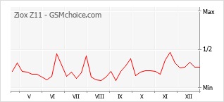 Diagramm der Poplularitätveränderungen von Ziox Z11