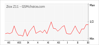 Popularity chart of Ziox Z11
