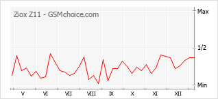 Gráfico de los cambios de popularidad Ziox Z11