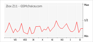 Le graphique de popularité de Ziox Z11