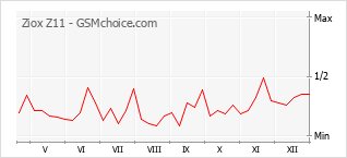Grafico di modifiche della popolarità del telefono cellulare Ziox Z11