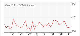 Traçar mudanças de populariedade do telemóvel Ziox Z11