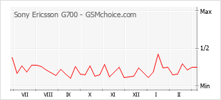 Grafico di modifiche della popolarità del telefono cellulare Sony Ericsson G700