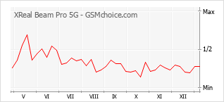 Gráfico de los cambios de popularidad XReal Beam Pro 5G