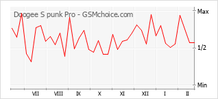 Diagramm der Poplularitätveränderungen von Doogee S punk Pro