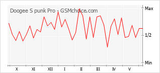Gráfico de los cambios de popularidad Doogee S punk Pro