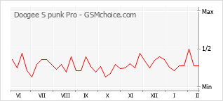 Grafico di modifiche della popolarità del telefono cellulare Doogee S punk Pro