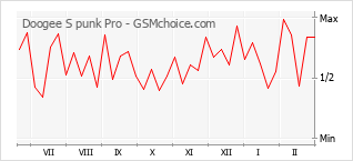 Populariteit van de telefoon: diagram Doogee S punk Pro