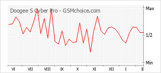 Diagramm der Poplularitätveränderungen von Doogee S Cyber Pro