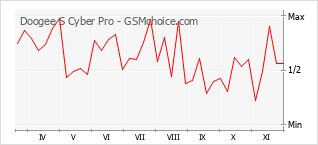 Popularity chart of Doogee S Cyber Pro