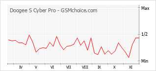 Gráfico de los cambios de popularidad Doogee S Cyber Pro