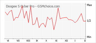 Grafico di modifiche della popolarità del telefono cellulare Doogee S Cyber Pro